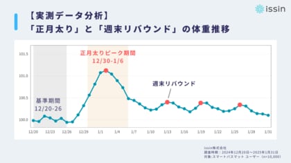 「正月太り」8割以上は1月末までに自然解消。体重が戻らない原因は「週末リバウンド」 ～1万人の体重実測データを分析～