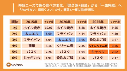 時短ニーズで魚の食べ方変化「焼き魚+副菜」から「一皿完結」へ|クックパッド