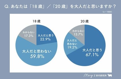【MERY Z世代研究所 成人の日調査】18歳成人となった世代が、20歳を迎えた今年の成人の日。20歳になったZ世代が「なりたい大人像」とは?