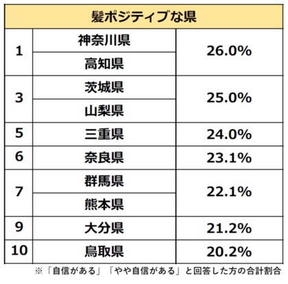 髪に関する県民性調査 第2弾 全国47都道府県の髪自信度を調査 最も 髪ポジティブ なのは神奈川県 高知県民