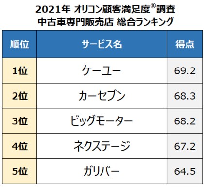 21年 満足度の高い 中古車専門販売店 メーカー系中古車販売店 ランキング発表 専門販売店は ケーユー メーカー系は トヨタ販売店 が総合1位に オリコン顧客満足度調査