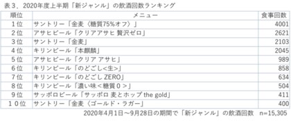 食生活実態調査 酒税改正直前 ビール 発泡酒 新ジャンルの年度上半期飲酒回数ランキング