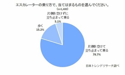 エスカレーターでの歩行 50 5 の方が 自分の地元でも禁止してほしい 一方で 公が禁止するのはやり過ぎ との声も