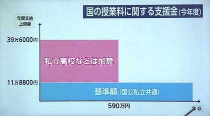 授業料実質無償化で私立高校に追い風「志願者数3倍超」「専願生で定員