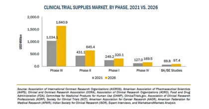 臨床試験用品の市場規模 2026年に29億米ドル到達予測