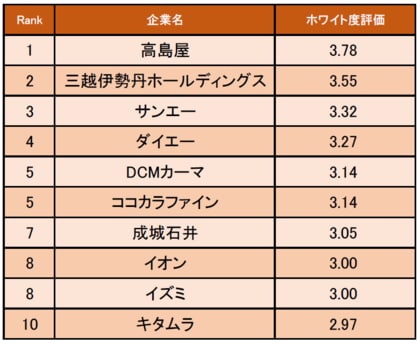 小売業界の ホワイト度が高い企業ランキング 発表 1位は高島屋 企業口コミ