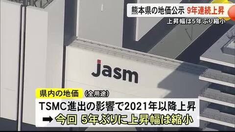 熊本県地価公示９年連続上昇も５年ぶりに上昇幅が縮小