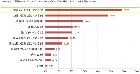 熱と暮らし通信 夏の汗 ニオイ事情を徹底調査 正しい対策をしている汗 ニオイ対策優等生は約1割 体臭タイプ別チェックシートであなたのニオイタイプを判定