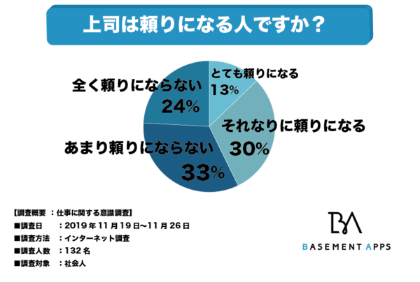 頼りない上司にイライラ 社会人の57 が上司は頼りにならないと回答 部下が頼りにする上司の特徴とは