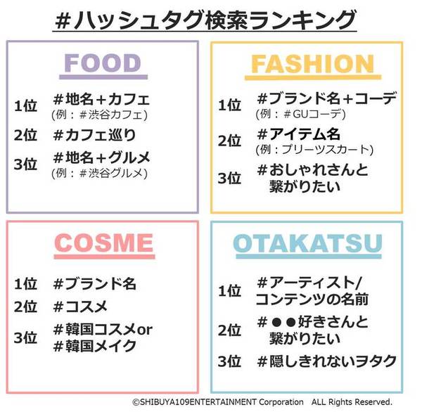 8割が検索エンジンよりも インスタ で検索 Aroundのリアルな ハッシュタグ に関する意識調査 Shibuya109 Lab