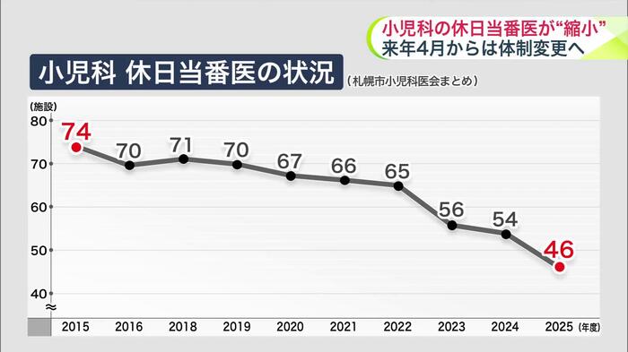 札幌市では当番医を担える医療機関が46施設にまで減少