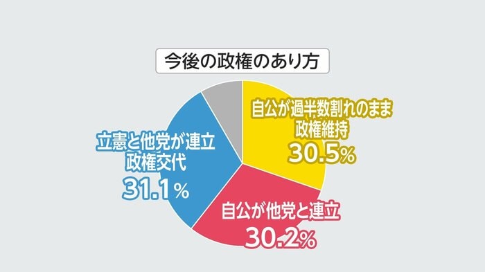 今後の政権のあり方