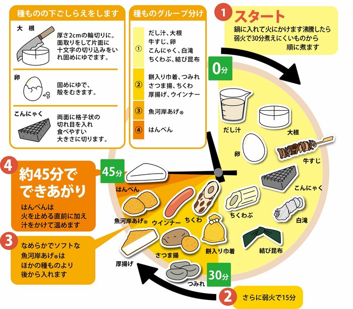「おでんタイムテーブル」(提供:紀文食品)