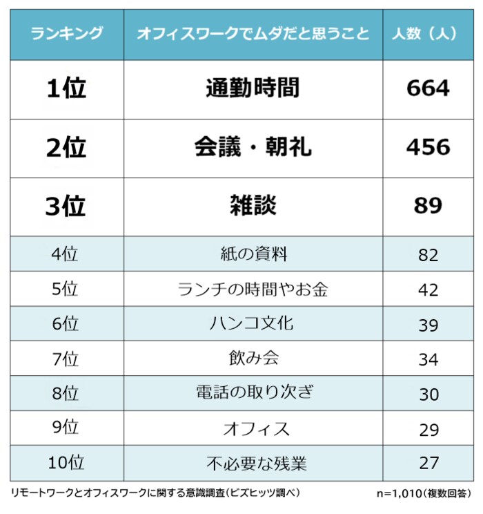 リモートワークで気づいたオフィスワークのムダに感じることランキング!男女1,010人にアンケート調査
