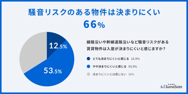 約9割の賃貸オーナー「内窓設置で入居者に選ばれやすくなる」、遮熱や防音性能を評価