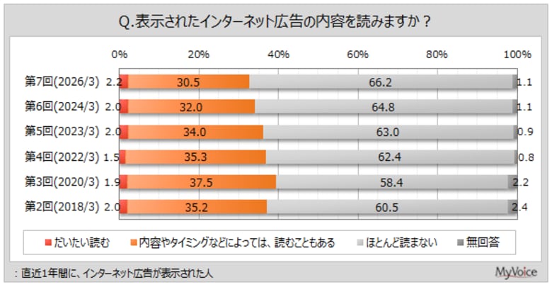 【インターネット広告に関する調査】直近1年間に広告表示された人のうち、内容を読む人は3割強。表示された際に行ったことは「広告を閉じた」「広告を間違えてクリックした」が各5割強
