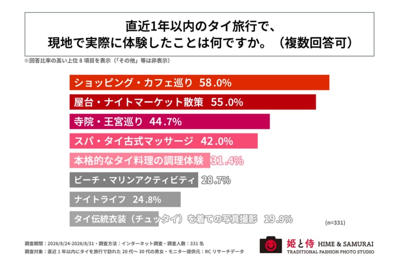 直近1年以内にタイ旅行をした20代～30代の約6割が、現地で「ショッピング・カフェ巡り」を体験したと回答。「寺院・王宮巡り」は44.7%で3位！