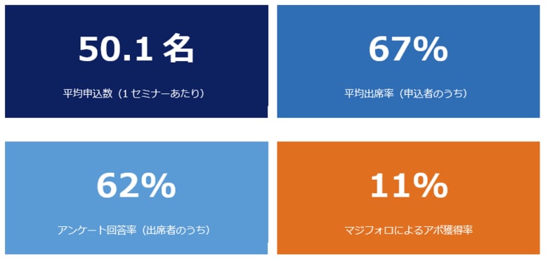 マジセミ、BtoBウェビナーのKPI設計・運営改善に役立つ実績データ集を公開