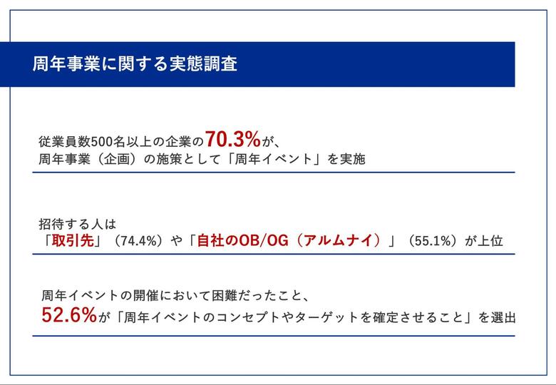【周年事業のイベント、誰を招待する？】従業員数500名以上の企業の70.3%が、「周年イベント」を実施！招待する人は「取引先」や「自社のOB/OG（アルムナイ）」が上位