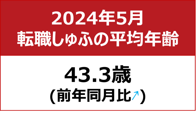 【転職しゅふの平均年齢調査 2024年5月】43.3歳(前年同月比+0.1歳)