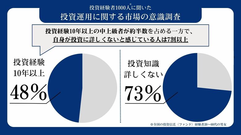 【投資経験者1,000人調査】ギャップが明らかに!投資歴10年以上は約半数でも7割以上が「投資知識に不安」