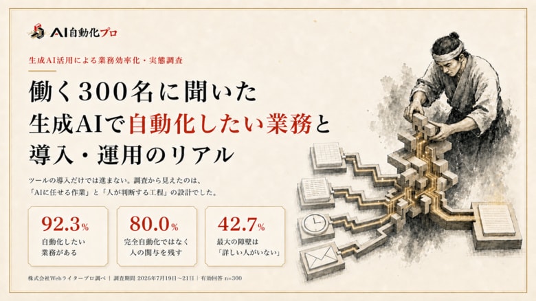 【生成AI業務調査】92.3%が自動化したい業務あり／80.0%がAI処理後の人の確認・承認を希望
