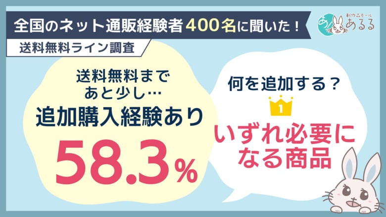送料無料のために「予定外の商品を追加購入」した経験は58.3％。追加する商品1位は「いずれ必要になる商品」