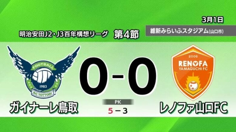 【ガイナーレ鳥取】中国ダービー・レノファ山口にPK戦で辛勝　連敗脱出で５位浮上（山口市）｜FNNプライムオンライン