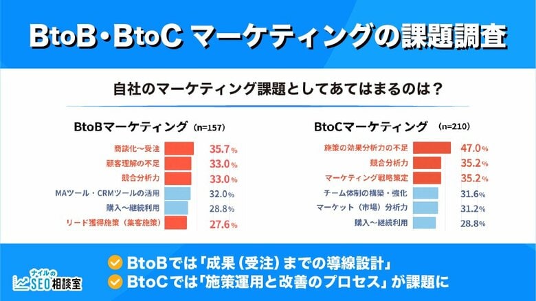 【マーケティング課題に関する調査】BtoBは受注までの導線設計や顧客理解の不足、BtoCは複数チャネルを運用する難しさが課題に