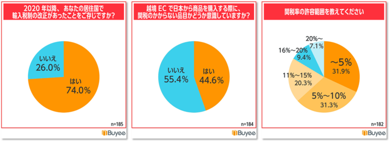 BEENOS、「越境ECと関税に関する意識調査」を発表
