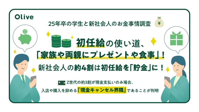 【25年卒の学生と新社会人のお金事情調査】25年卒の学生・新社会人ともに初任給の使い道、第1位は「家族や両親にプレゼントや食事」一方で、新社会人の41.5%は初任給を「貯金」していると回答!