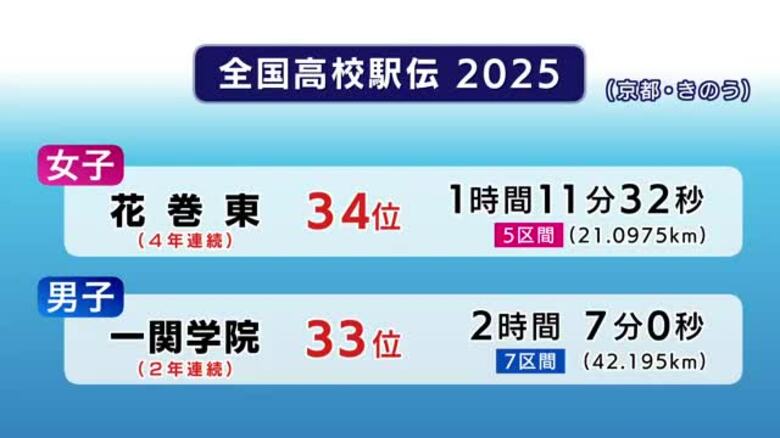 1年生主体の花巻東（女子）34位　2年連続の一関学院（男子）33位　冬の都大路駆け抜ける全国高校駅伝岩手代表｜FNNプライムオンライン
