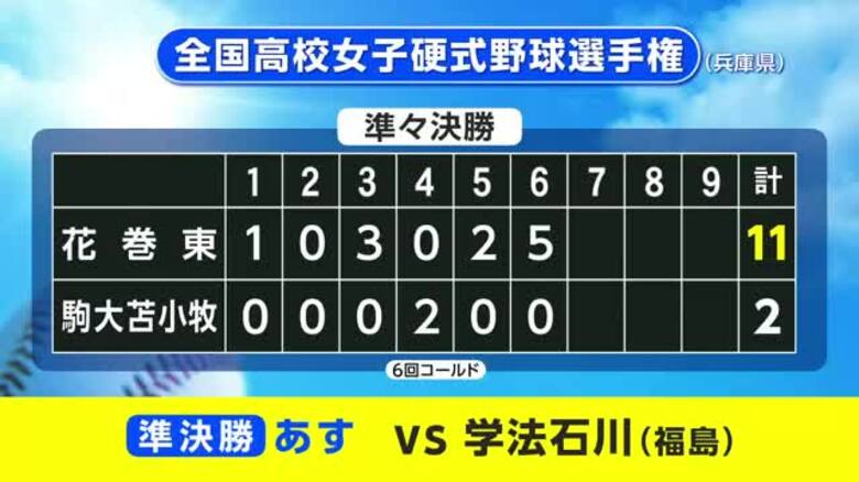 女子野球　花巻東（岩手・花巻市）ベスト4進出　駒大苫小牧（北海道）に勝利｜FNNプライムオンライン