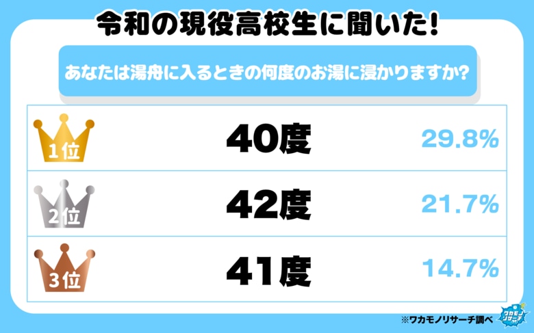 令和の現役高校生に聞いた！「あなたは湯船に入るとき、何度のお湯に浸かりますか？」その結果を発表！