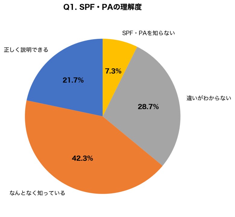 【5月の紫外線量は真夏並み】SPF・PAの誤解率78.3%｜皮膚科医が教える日焼け止めの正しい選び方と塗り方