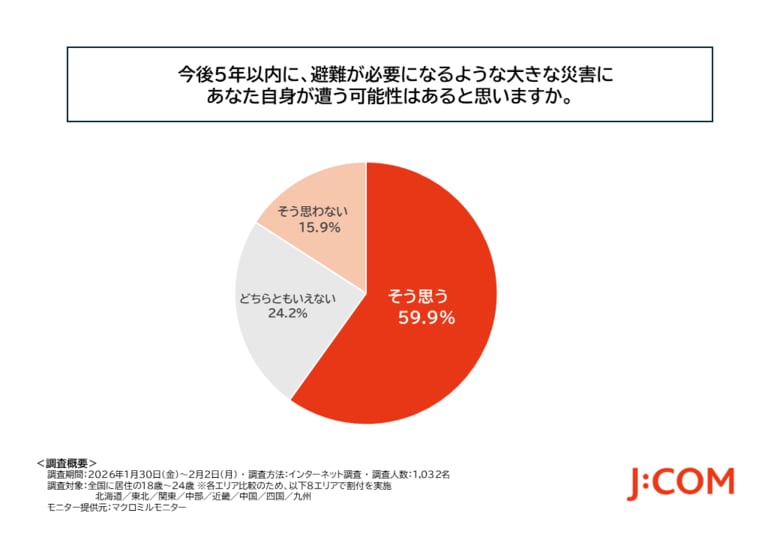 「防災」に関する行動について5人に1人以上が「特に何もしたことはない」と回答 「若年層の防災に関する意識調査」を実施