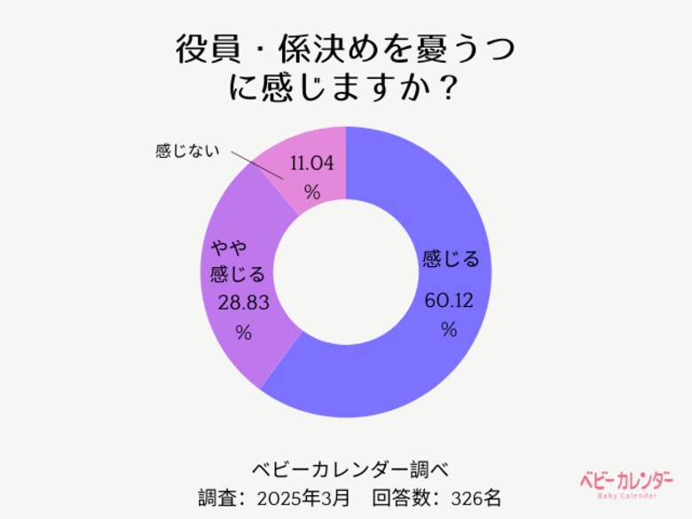約9割のママが「PTAの役員・係決めが憂うつ」と回答! しかし、役員や係が不要だと思う人は2割以下という結果に……? 今、求められる役員のあり方とは?【ベビーカレンダー調査結果】