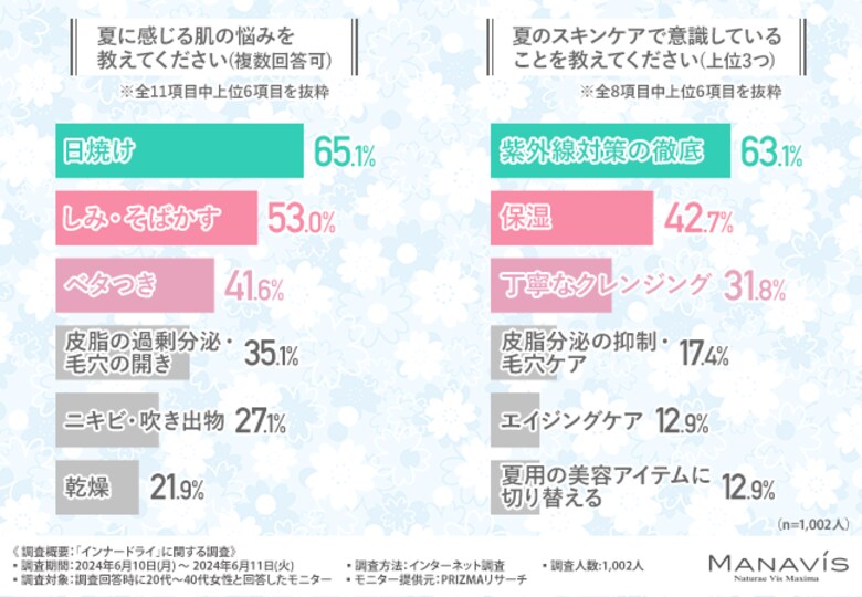 【夏の保湿ケア】夏の肌悩みの原因はインナードライ肌かも？スキンケアアイテムに求められているのは「ベタつかない」「ビタミンC」