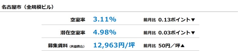 [名古屋版]【最新オフィスマーケットレポート発表】オフィス空室率 前月から小幅な低下