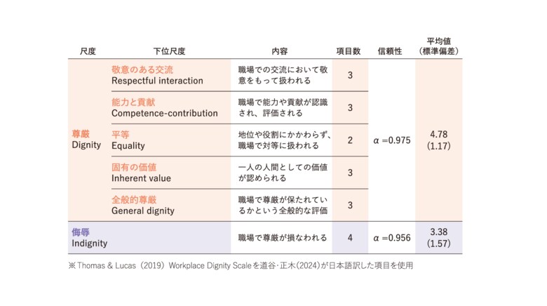 「職場の尊厳に関する意識調査」の分析結果を発表