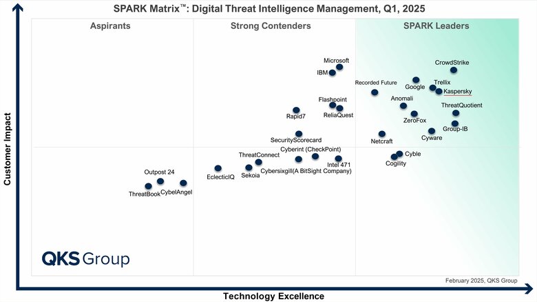 Kaspersky、QKS Groupの2025年「SPARK Matrix(TM):Digital Threat Intelligence Management」のレポートにおいて、リーダーに選出される