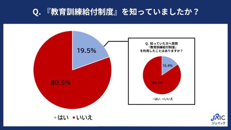 20代正社員の『教育訓練給付制度』に関する認知度調査
