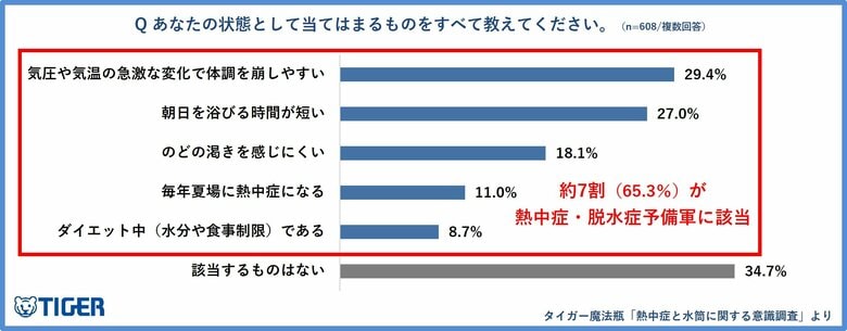 【タイガー魔法瓶「熱中症と水筒に関する意識調査2026」】「春の熱中症」の理解度はわずか3割。春の熱中症・脱水症予備軍は約7割が該当。正しい水分補給ができているのは3割未満