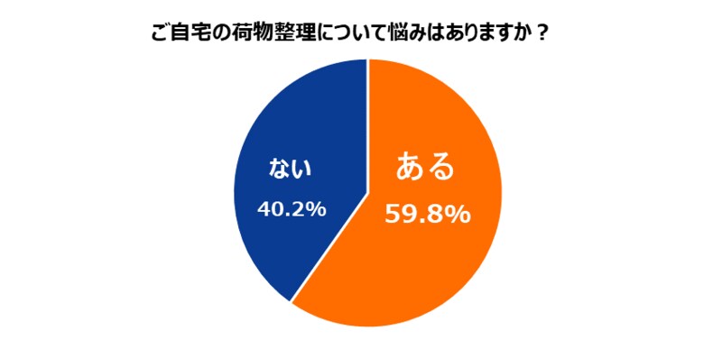 エリアリンク、核家族の収納の悩みを調査約 6 割が収納に悩みを持ち、半数以上がトランクルームの利用を検討したいと回答!