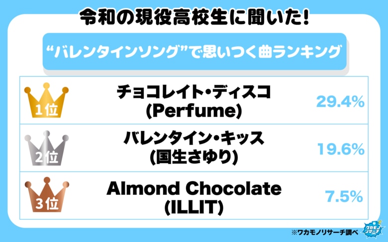 令和の現役高校生に聞いた！“バレンタインソング”で思いつく曲ランキング TOP７を大発表！