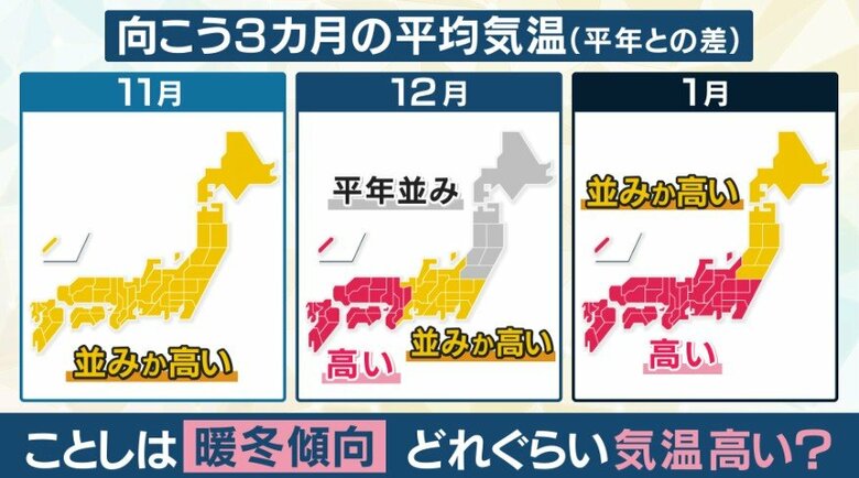 今年は「暖冬」　8年ぶりの“スーパーエルニーニョ”発生か　11月からの3カ月予報　季節が足踏み予想｜FNNプライムオンライン