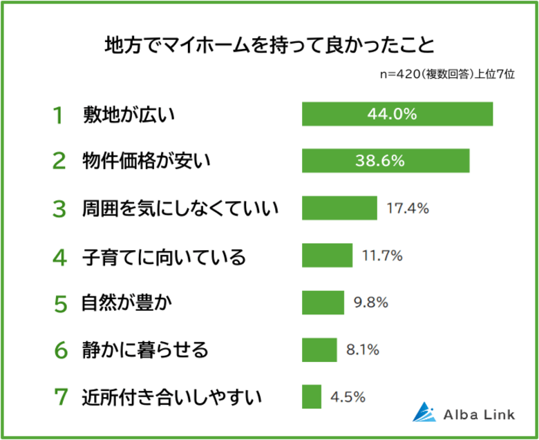 【地方でマイホームを持って良かったこと・困ったことランキング】男女420人アンケート調査
