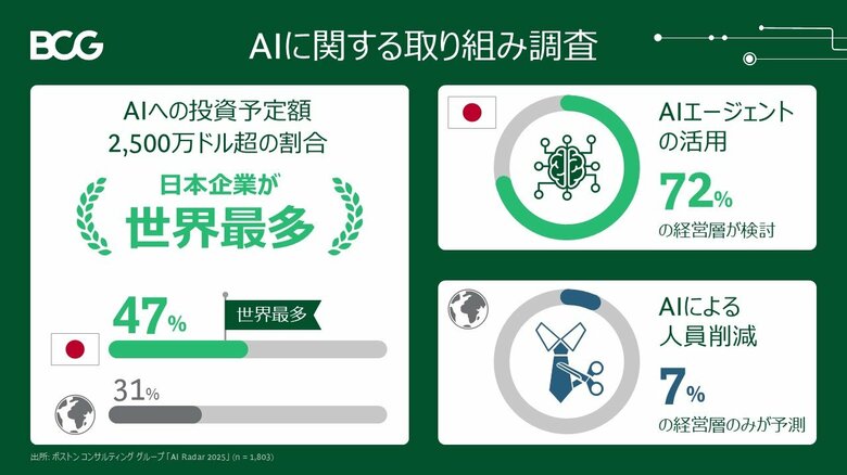 2025年に3社に1社が2,500万ドル超をAIへの投資として計画していると回答、日本企業は割合が最多~BCG調査