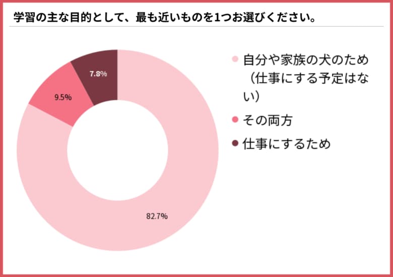犬のしつけ資格を学ぶ目的、「自分や家族の犬のため」が82.7%【231人調査】