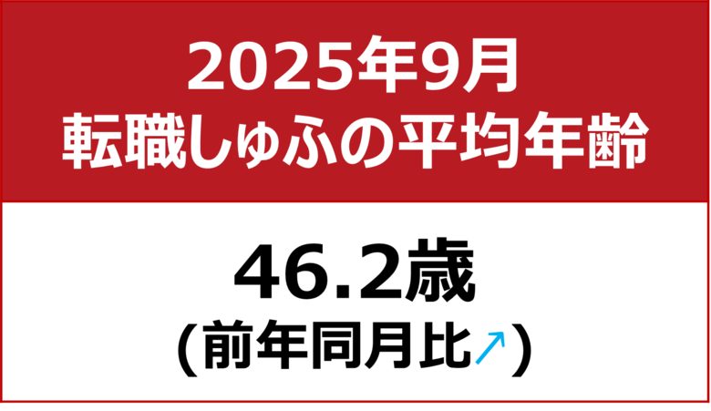 【転職しゅふの平均年齢調査 2025年9月】46.2歳（前月比＋1歳）